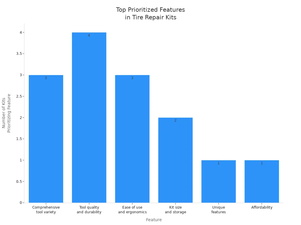 Bar chart showing most frequently prioritized features in flat tire repair kits