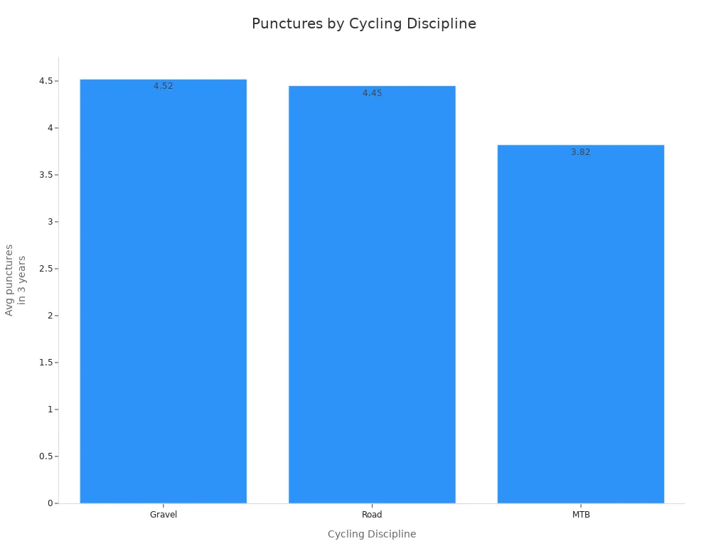 Bar chart comparing average punctures in three years for gravel, road, and MTB cyclists