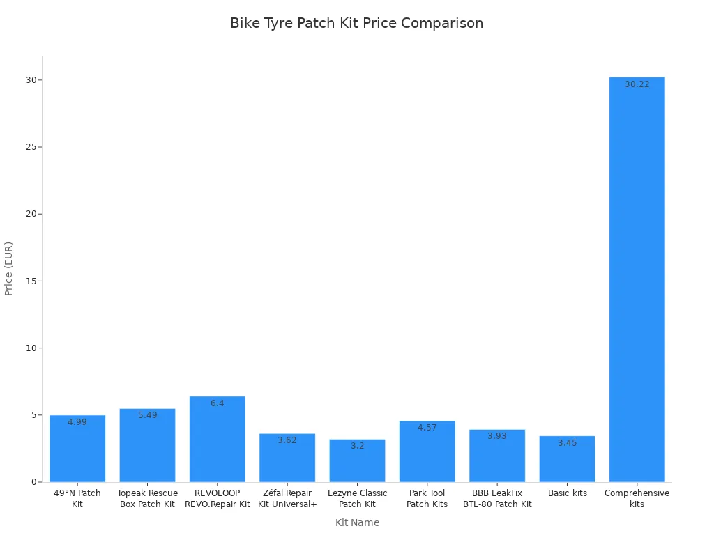 Bar chart comparing prices of leading bike tyre patch kits