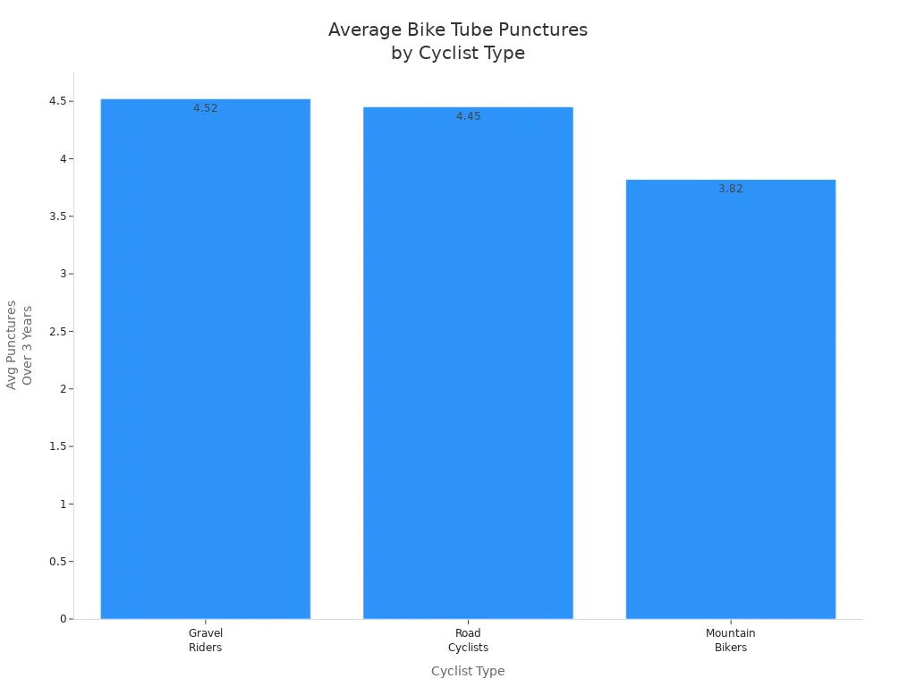 Bar chart comparing average bike tube punctures over three years for gravel riders, road cyclists, and mountain bikers.