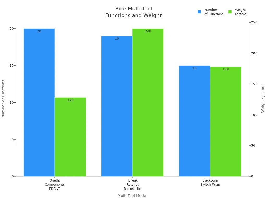 Bar chart comparing number of functions and weight for three bike multi-tool models