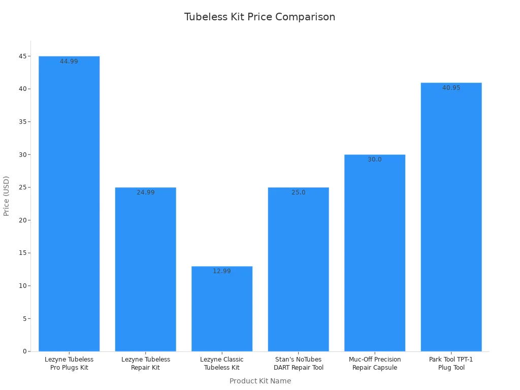 Bar chart comparing prices of Lezyne and other leading tubeless repair kits
