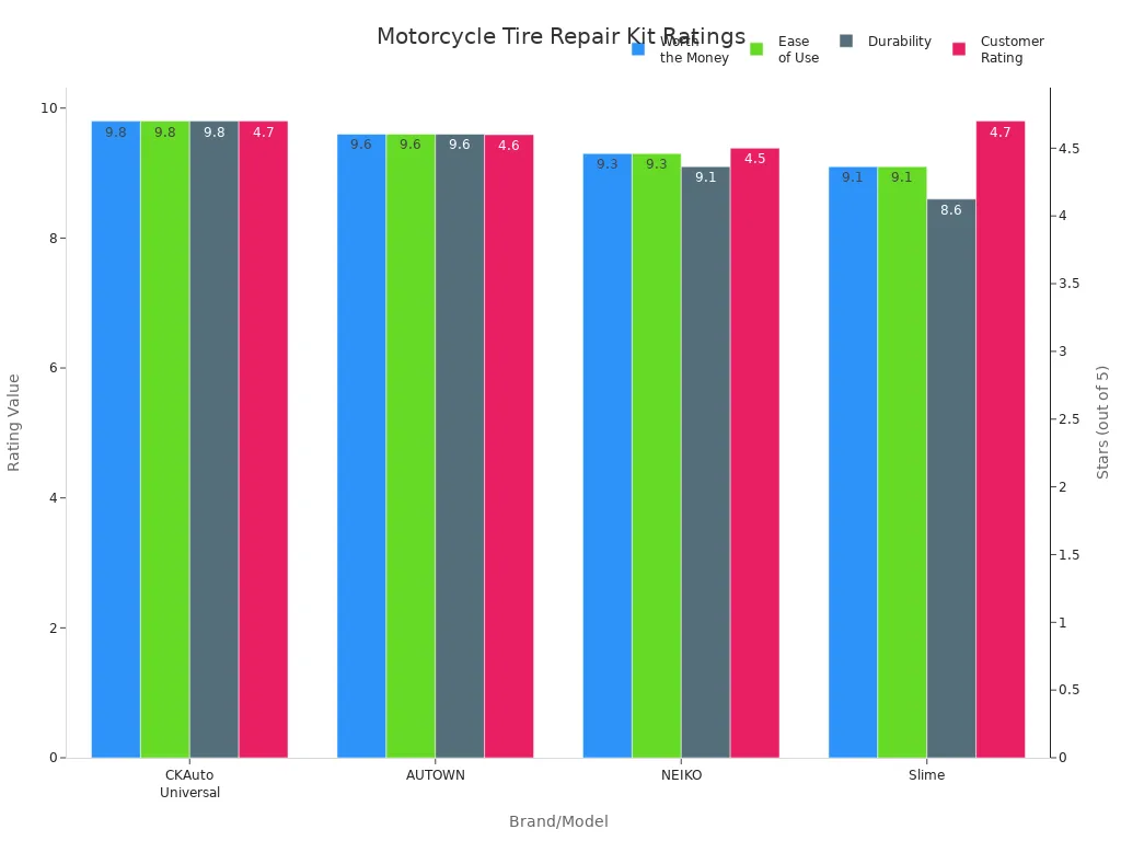Grouped bar chart comparing user ratings for motorcycle tire repair kits by brand and model