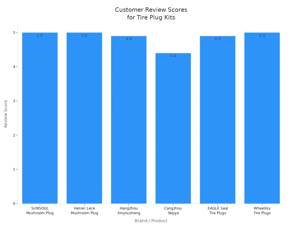 Bar chart comparing customer review scores for SUNSOUL mushroom tire plug kits and traditional tire repair products