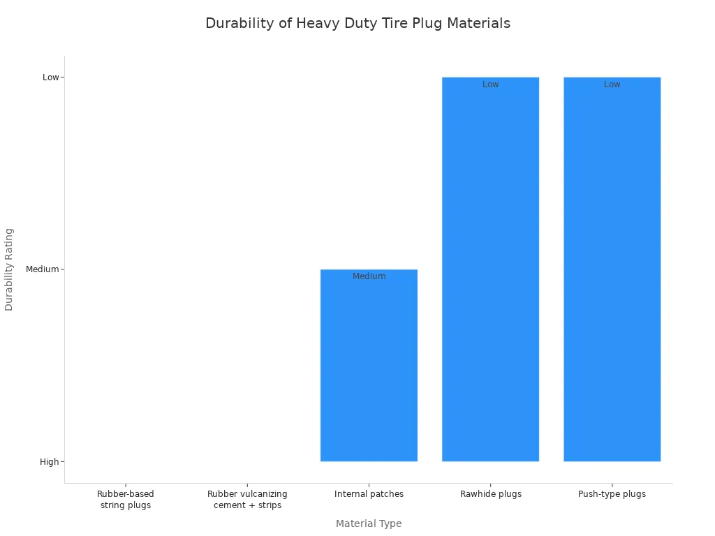 Bar chart comparing durability of materials in heavy duty tire plug kits