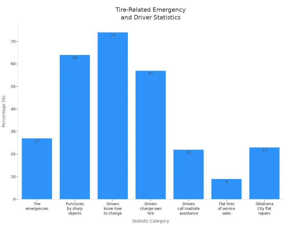 Bar chart showing percentages for tire emergencies, causes, and driver responses