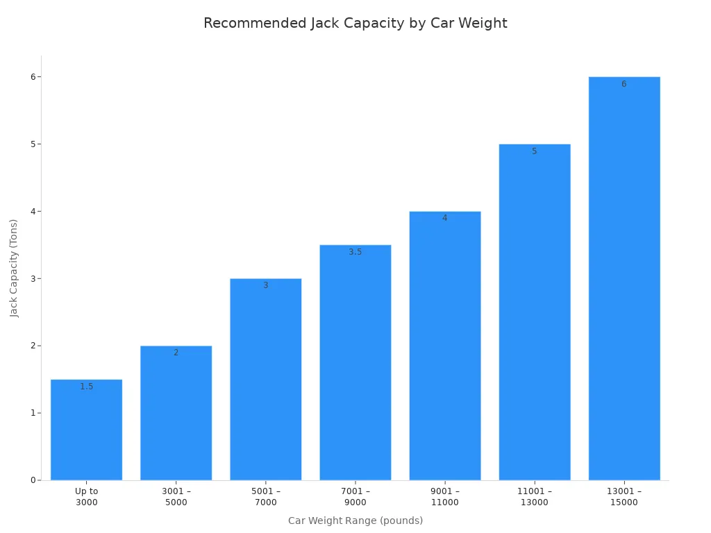 Bar chart showing recommended floor jack capacities for different car weight ranges