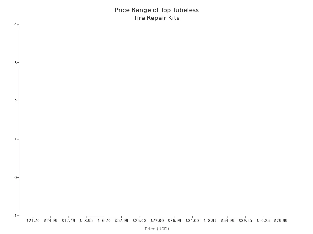 Box plot showing the price range of top-rated tubeless tire repair kits