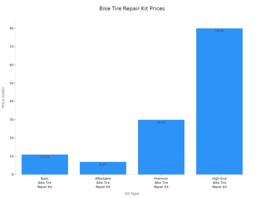 Bar chart comparing prices of four bike tire repair kits
