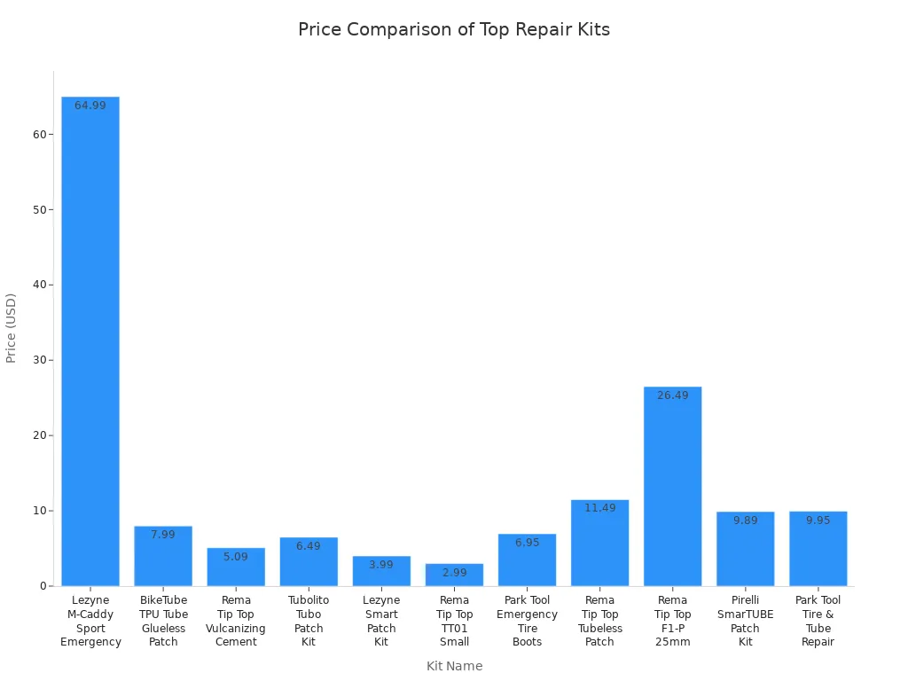 Bar chart comparing prices of top bicycle repair kits