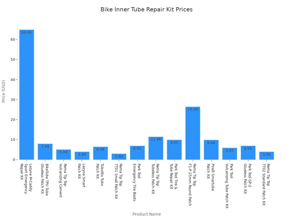 Bar chart comparing prices of leading bike inner tube repair kits