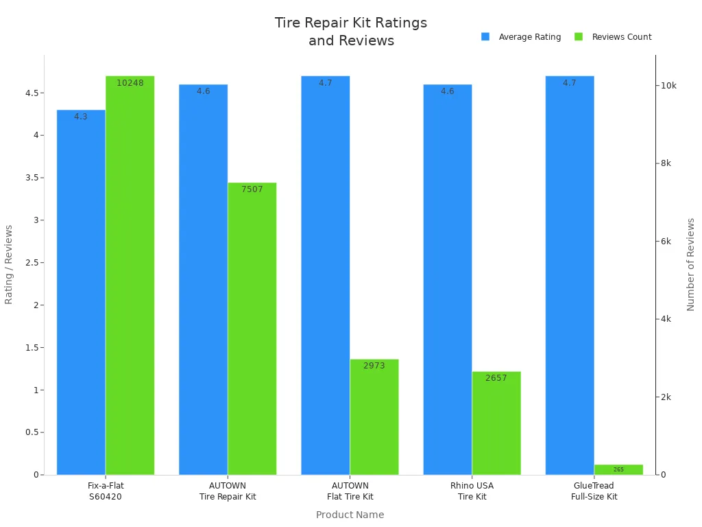 Bar chart comparing ratings and review counts for popular tire side wall repair kits