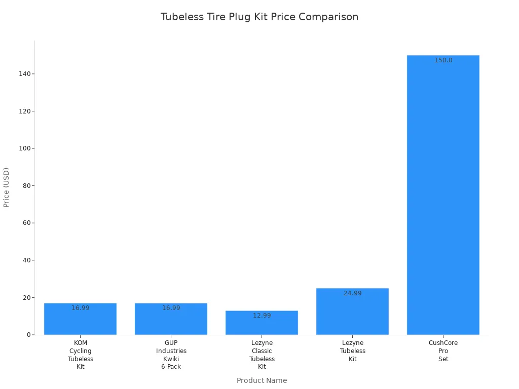 Bar chart comparing prices of five tubeless tire plug kits