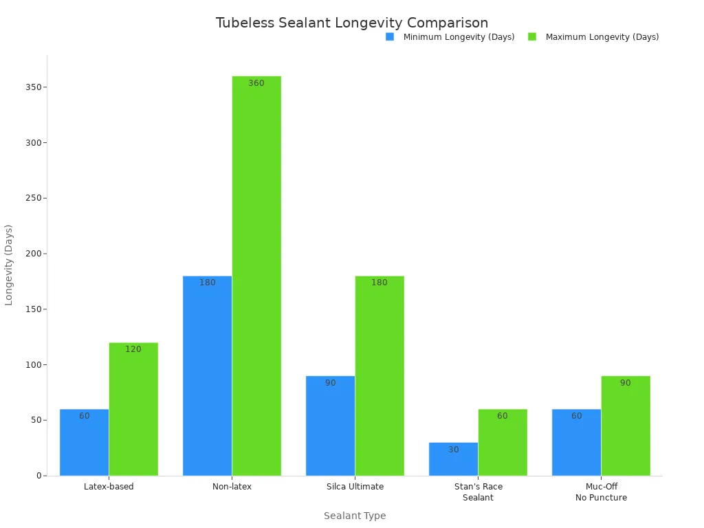 A bar chart comparing the minimum and maximum longevity in days for five types of tubeless tire sealant. The chart shows that Non-latex sealant has the longest lifespan, while Stan