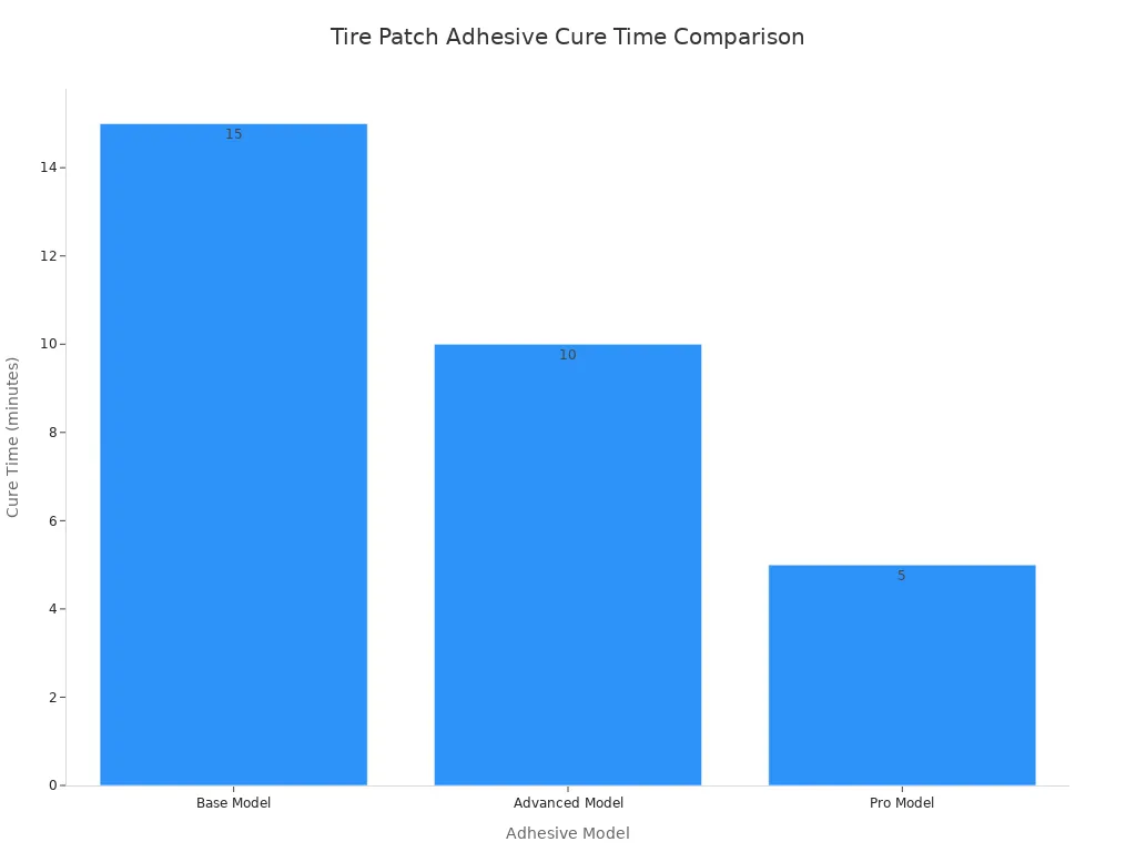 A bar chart comparing the cure times for three tire patch adhesive models. The Base Model takes 15 minutes, the Advanced Model takes 10 minutes, and the Pro Model takes 5 minutes.