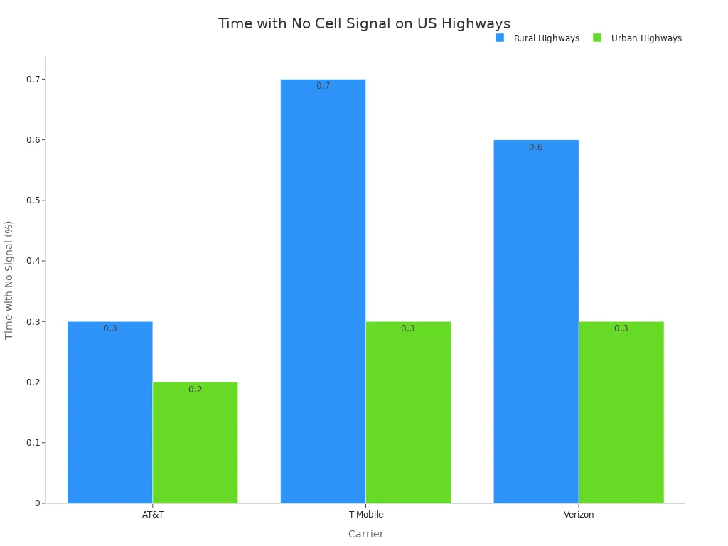 A grouped bar chart comparing the percentage of time with no cell signal for AT&T, T-Mobile, and Verizon on both rural and urban highways. Rural highways consistently show a higher percentage of no signal time for all carriers.