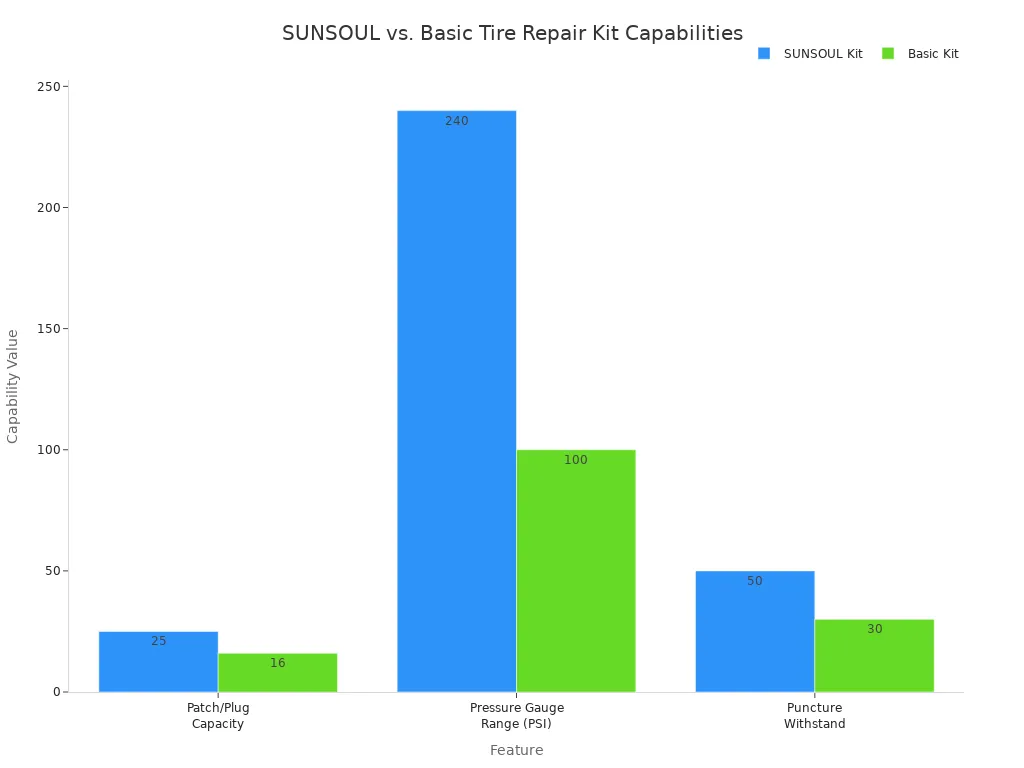 A bar chart comparing the capabilities of the SUNSOUL Tire Repair Kit and a Basic Kit. The chart shows that the SUNSOUL kit has a higher patch/plug capacity (25 vs. 16) , a greater pressure gauge range (240 vs. 100 PSI), and can withstand more punctures (50 vs. 30).