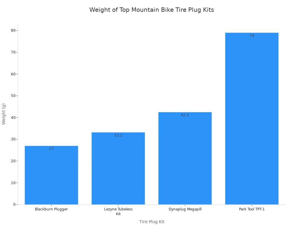 A bar chart comparing the weight in grams of four different mountain bike tire plug kits. The Blackburn Plugger is the lightest at 27g, and the Park Tool TPT-1 is the heaviest at 79g.