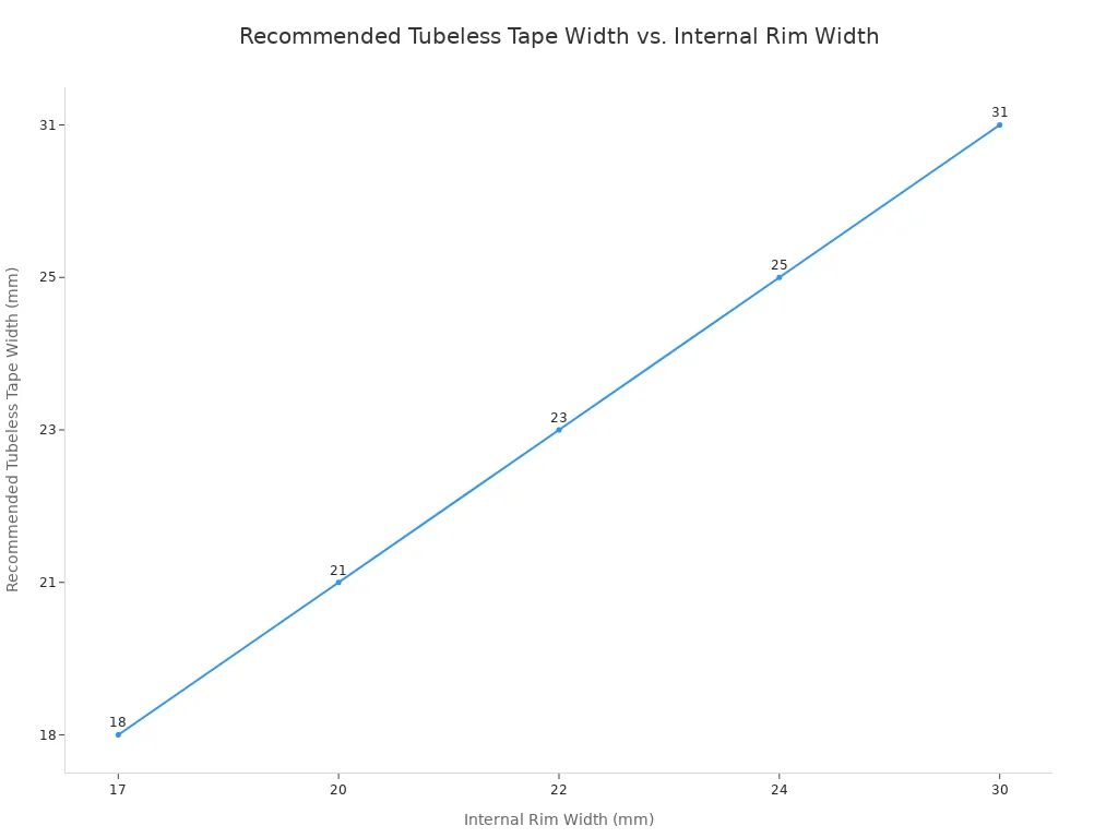 A line chart showing that the recommended tubeless tape width is consistently 1mm wider than the internal rim width.