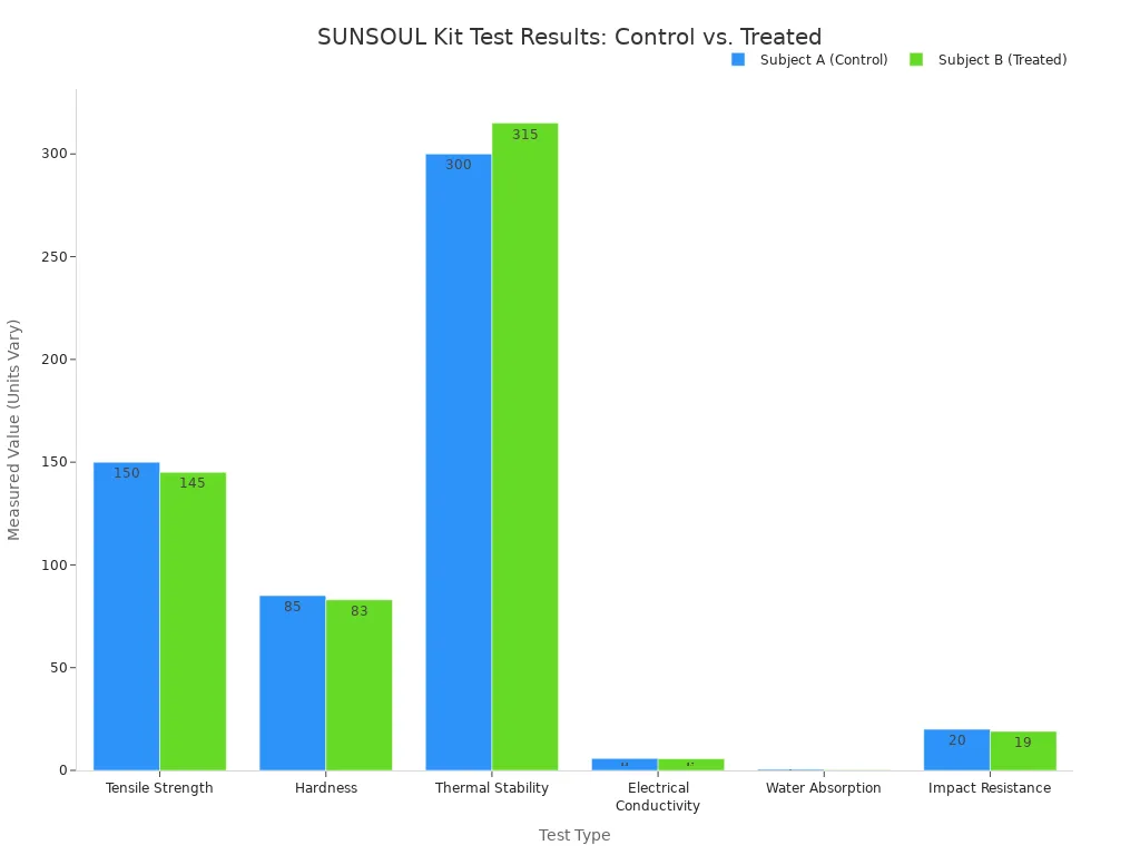 A grouped bar chart comparing the test results for a control subject (Subject A)  and a treated subject (Subject B). The chart displays results for Tensile Strength, Hardness, Thermal Stability, Electrical Conductivity, Water Absorption, and Impact Resistance, showing slight variations between the two subjects across the different tests.