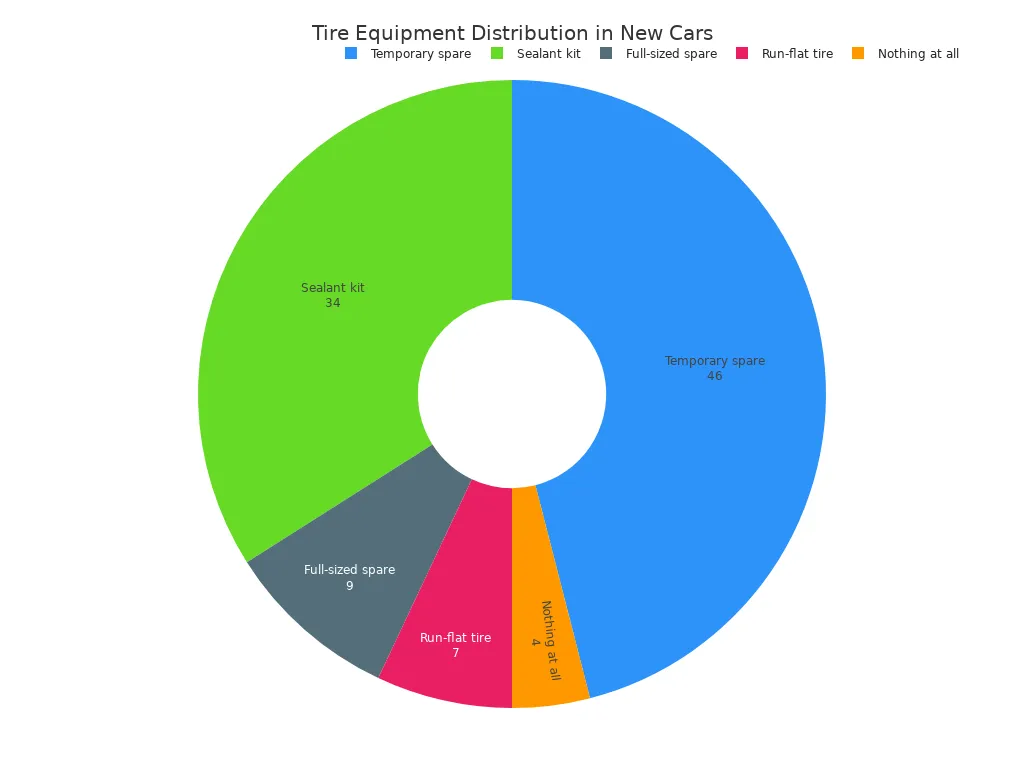 A pie chart showing the percentage distribution of different tire types in new cars. Temporary spares are the most common at 46%, followed by sealant kits at 34%, full-sized spares at 9%, run-flat tires at 7%, and nothing at all at 4%.