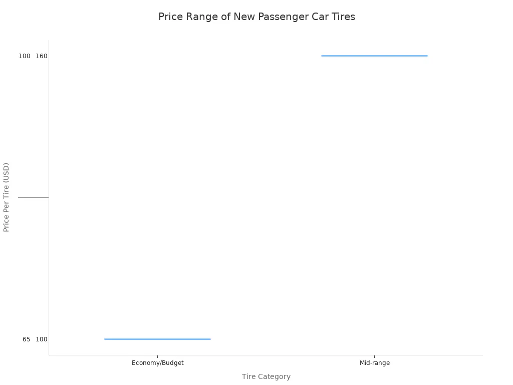 A box plot showing the price ranges for new passenger car tires across three categories: Economy/Budget ($65-$100) , Mid-range ($100-$160), and Premium ($160-$350).