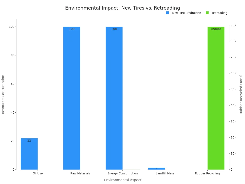 A bar chart comparing the environmental impact of new tire production versus retreading. The chart shows that retreading uses significantly less oil, raw materials, and energy, and contributes to rubber recycling, while new tires contribute to landfill mass.