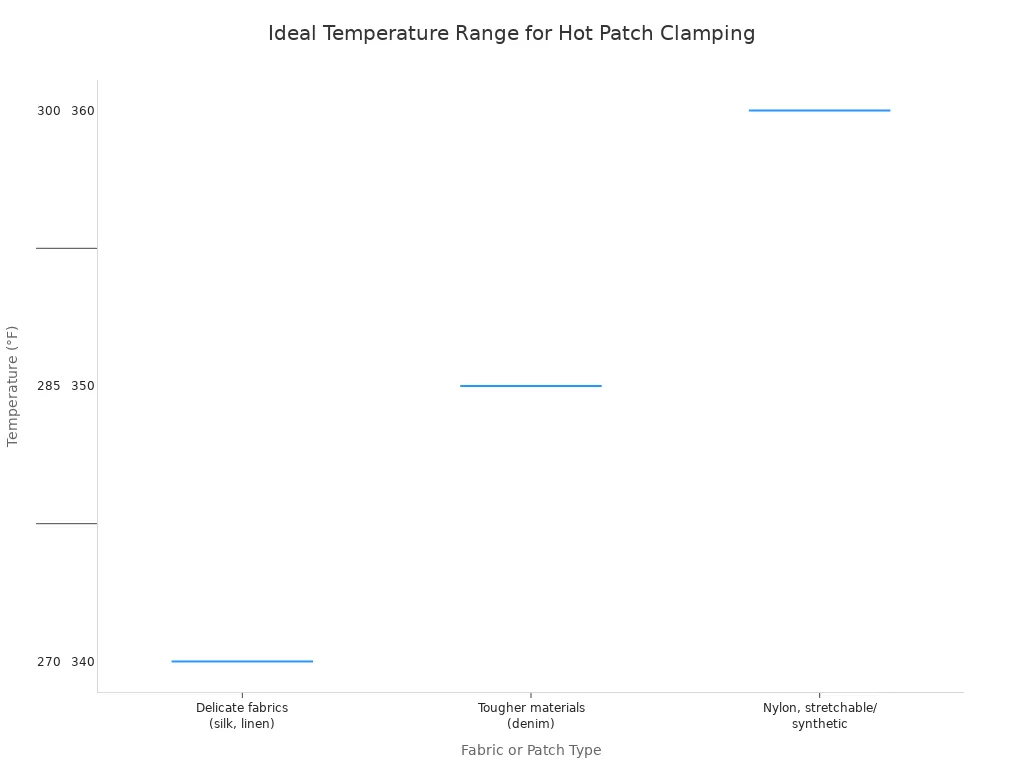 A box plot showing the recommended temperature ranges in Fahrenheit for applying hot patches to various types of fabrics, including delicate fabrics, denim, nylon, polyester, and different patch types.