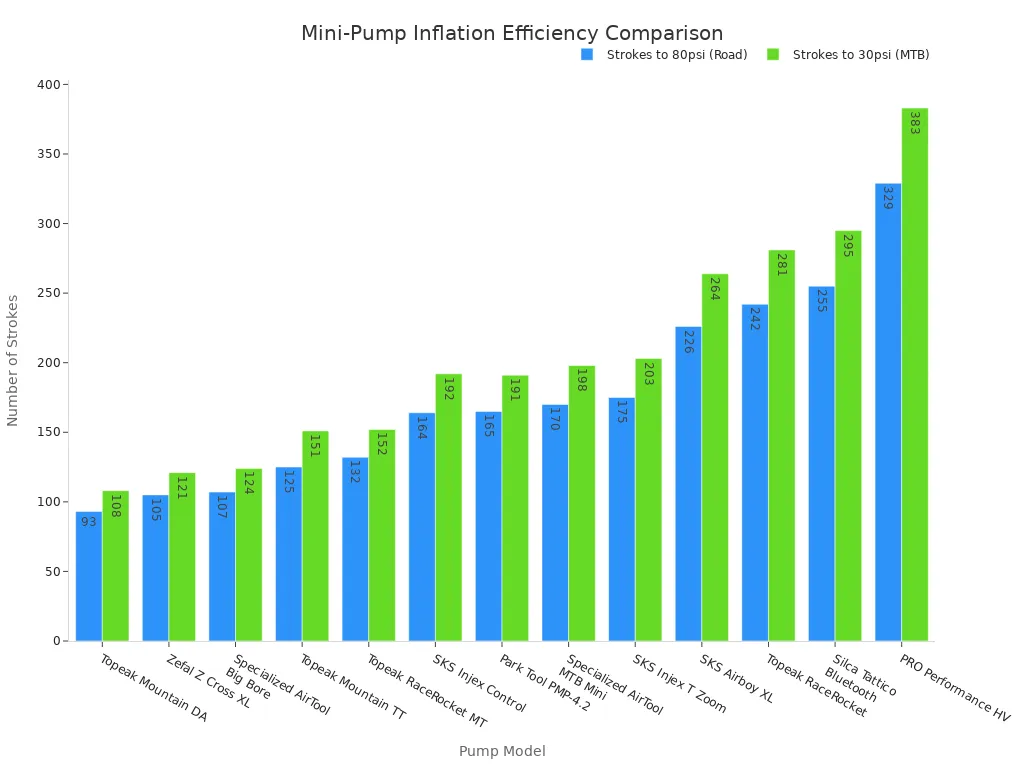 A bar chart comparing the number of strokes required by different mini-pump models to inflate road bike tires to 80psi and mountain bike tires to 30psi.