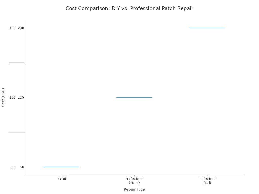 A box plot comparing the cost ranges for DIY kit and professional patch repairs. The DIY kit ranges from $50 to $150, while professional repair ranges from $50 to $200.