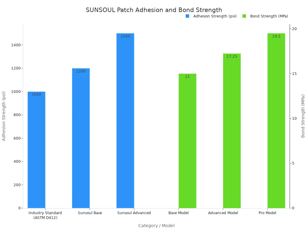 A bar chart comparing the adhesion and bond strength of SUNSOUL patches against industry standards and across different models. The first set of bars shows Adhesion Strength in psi for Industry Standard (1000) , Sunsoul Base (1200), and Sunsoul Advanced (1500). The second set shows Bond Strength in MPa for Base Model (15), Advanced Model (17.25), and Pro Model (19.5).