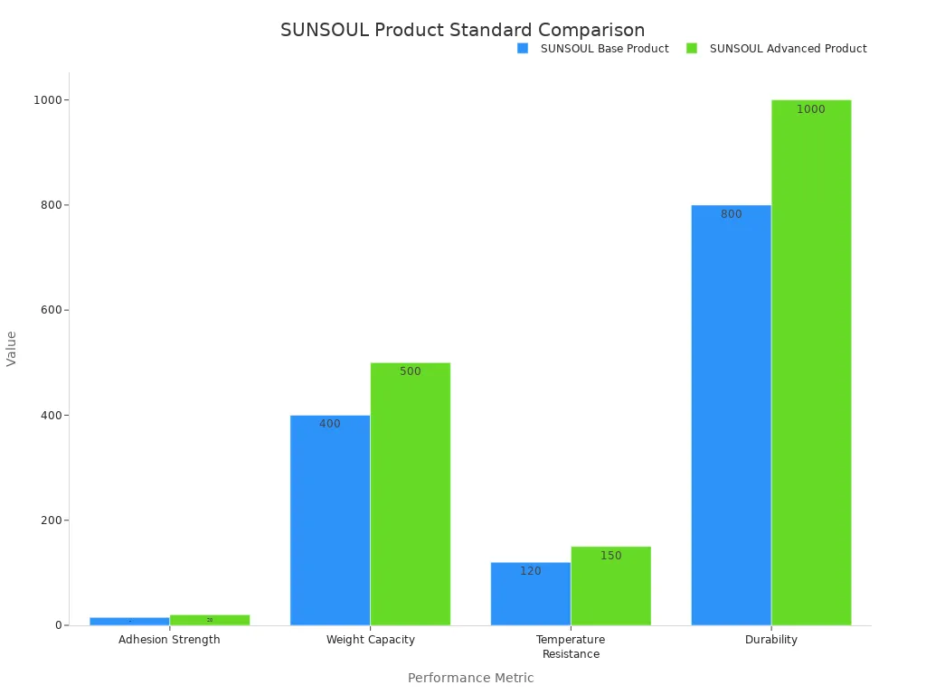 A bar chart comparing the performance metrics of SUNSOUL