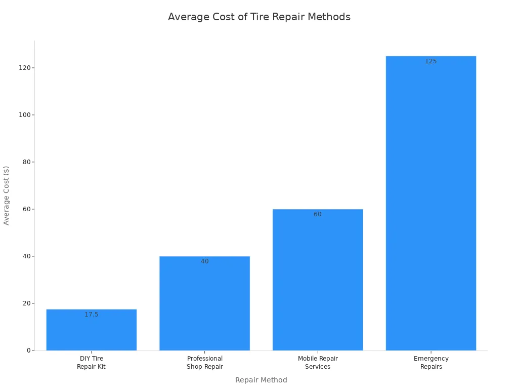 A bar chart comparing the average cost of different tire repair methods. The methods shown are DIY Tire Repair Kit, Professional Shop Repair, Mobile Repair Services, and Emergency Repairs, with their corresponding average costs displayed on the y-axis.
