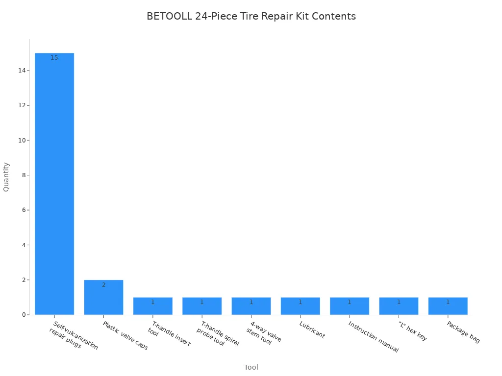 A bar chart showing the quantity of each tool included in the BETOOLL 24-Piece Tire Repair Kit. The most numerous item is 